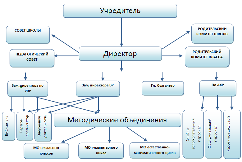 Схема управления образовательным учреждением